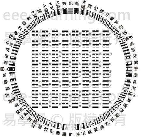 64卦象圖|看懂先天八卦和六十四卦圖（又稱伏羲八卦及六十四。